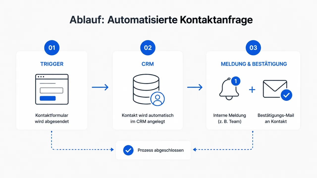 Ein Auslöser, mehrere automatische Aktionen – ein typischer KMU-Workflow.