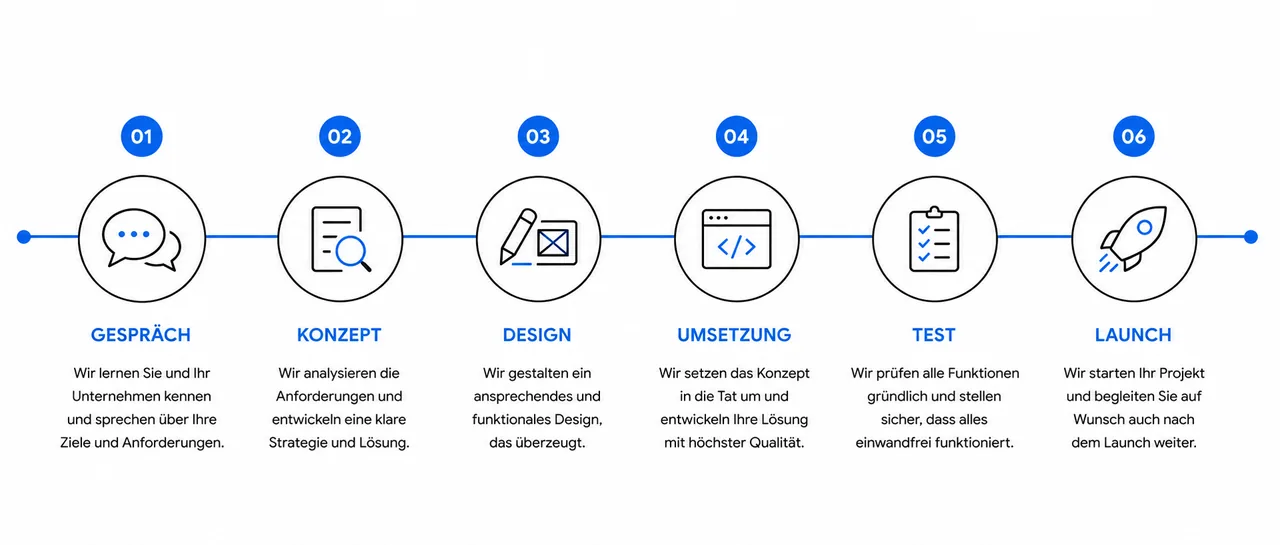 Der typische Ablauf eines Website-Projekts – von der Idee bis zum Launch.